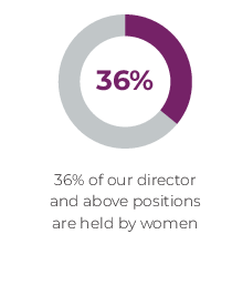 36 percent of our director and above 
 positions are held by women.