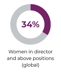 36 percent of our director and above
positions are held by women.