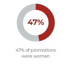 47 percent of promotions were women.