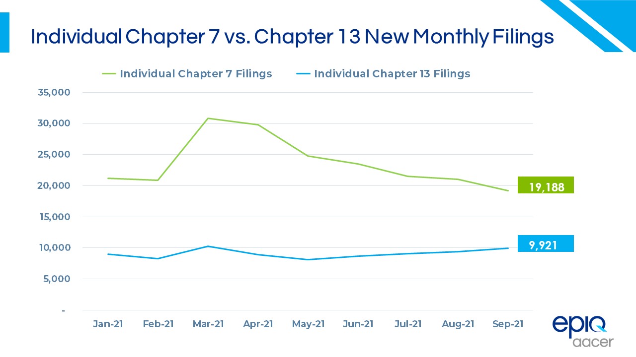Indvidual Chapter 7 vs. Chapter 13 New Monthly Filings