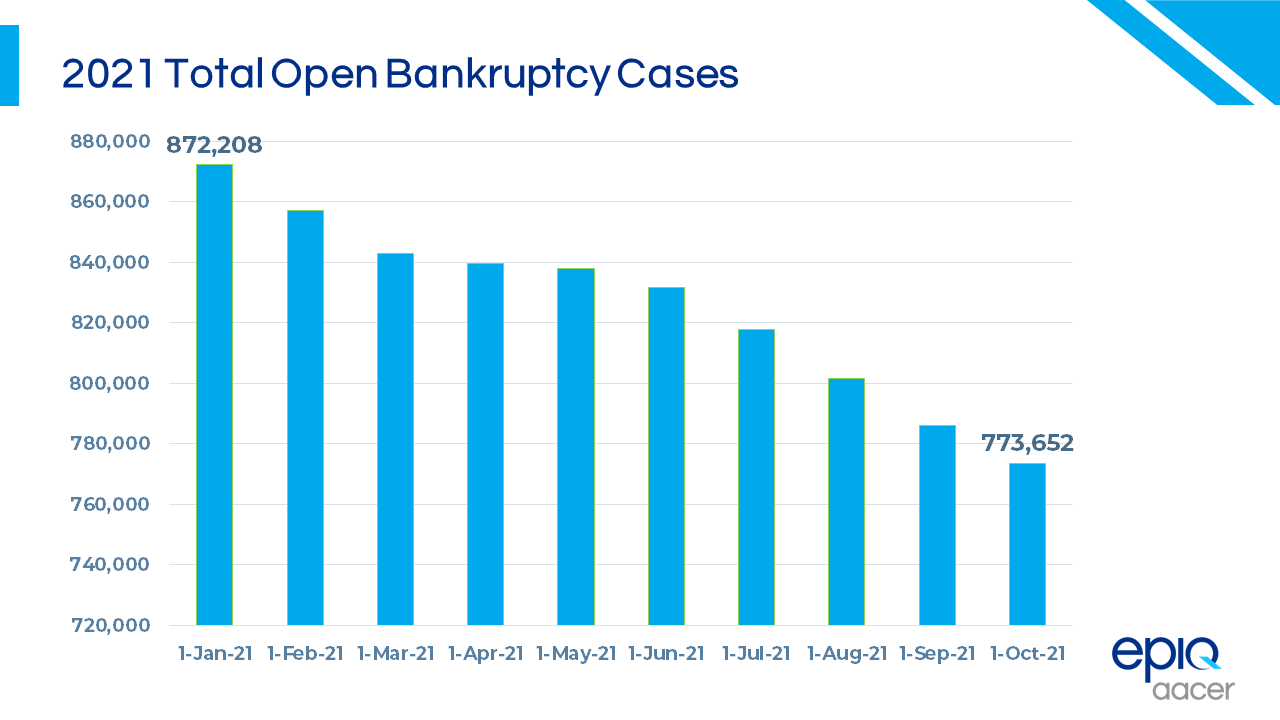 2021 Total Open Bankruptcy Cases