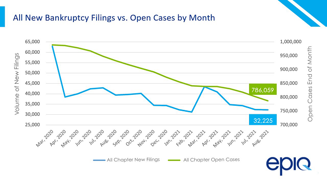 new bankruptcy filings