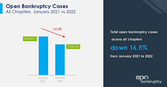 January 2022 New Bankruptcy Filings Continue Decline