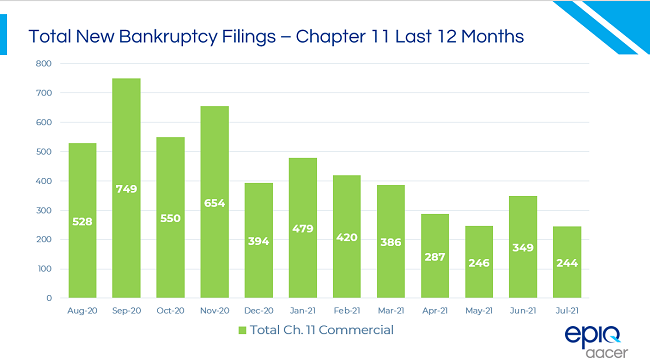 July 2021 Bankruptcy Filings Down 6%25
