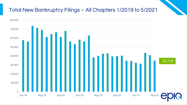 Total New Bankruptcy Filings - All Chapters 1/2019 to 5/2021