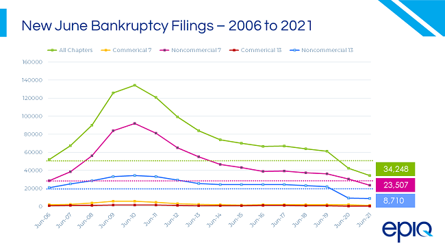 June 2021 Commercial Bankruptcy Filings Jump 11%25