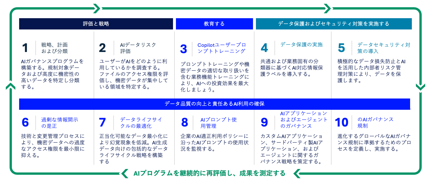 10 Step illustration of data security controls protecting sensitive data for compliance and risk reduction.