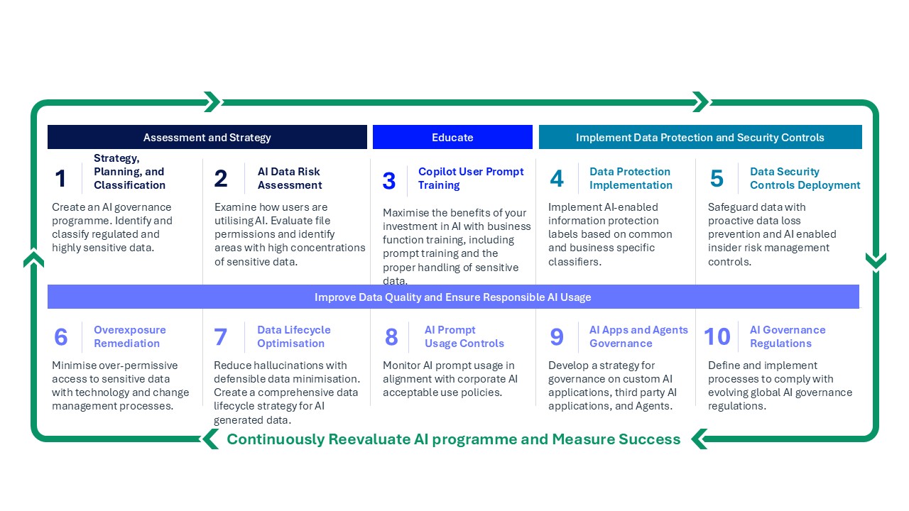Responsible AI and Copilot Readiness Ten Steps