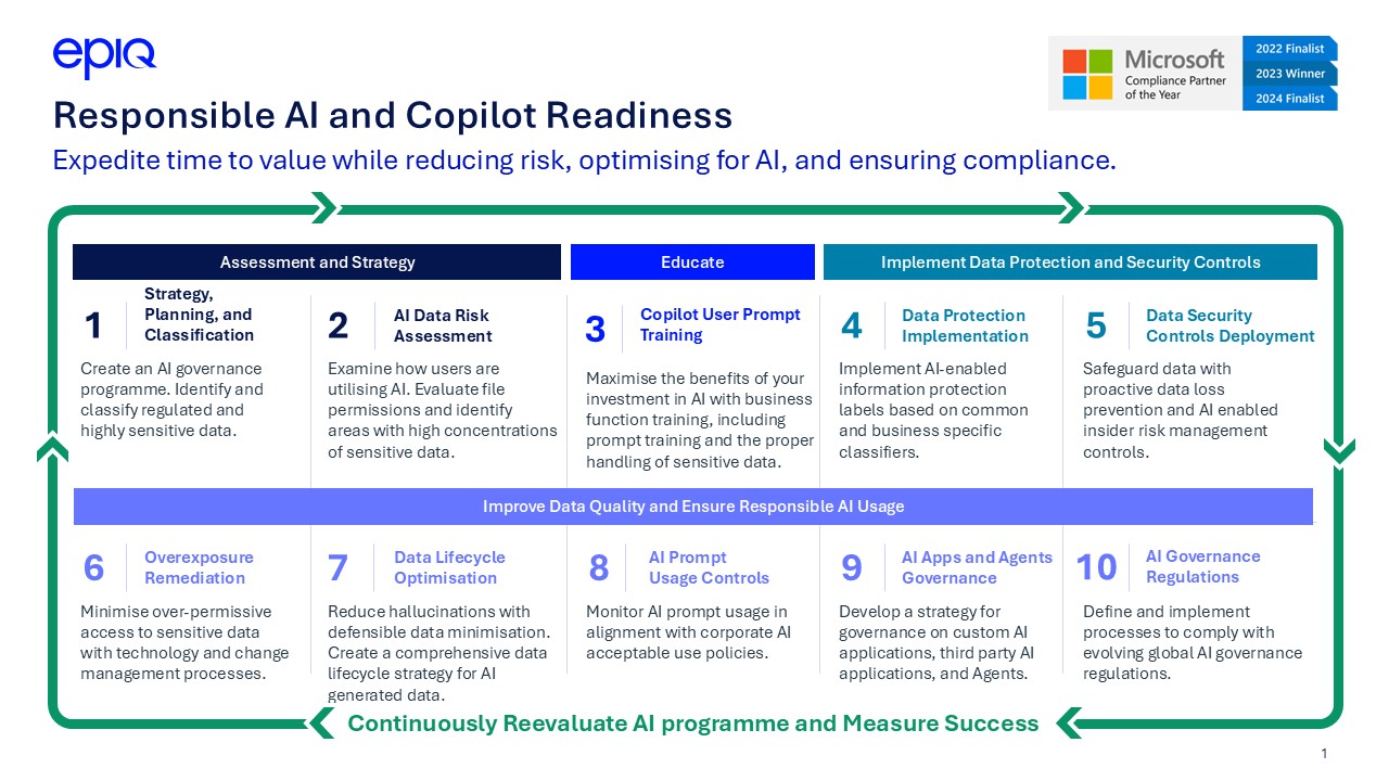 Responsible AI and Copilot Readiness Ten Steps