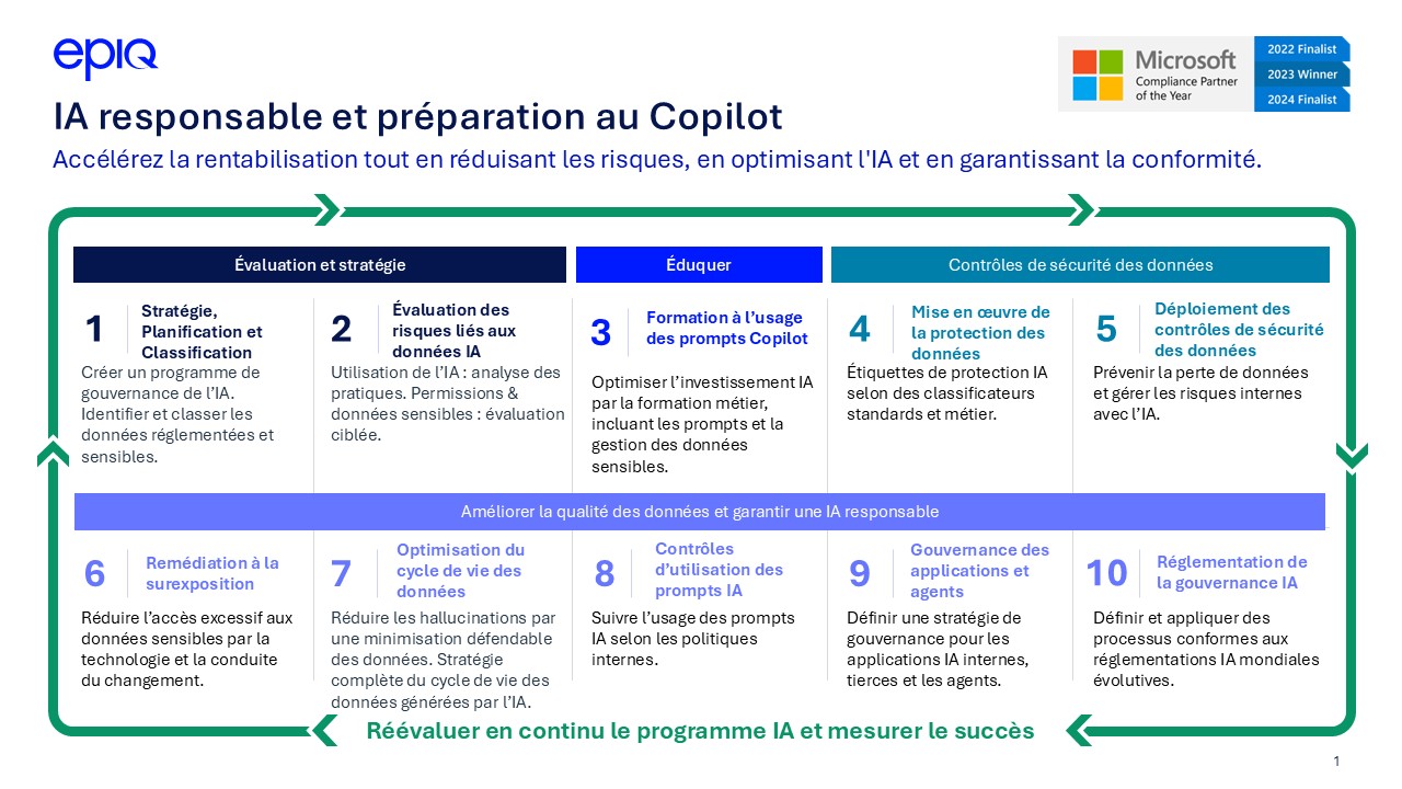 Responsible AI and Copilot Readiness Ten Steps