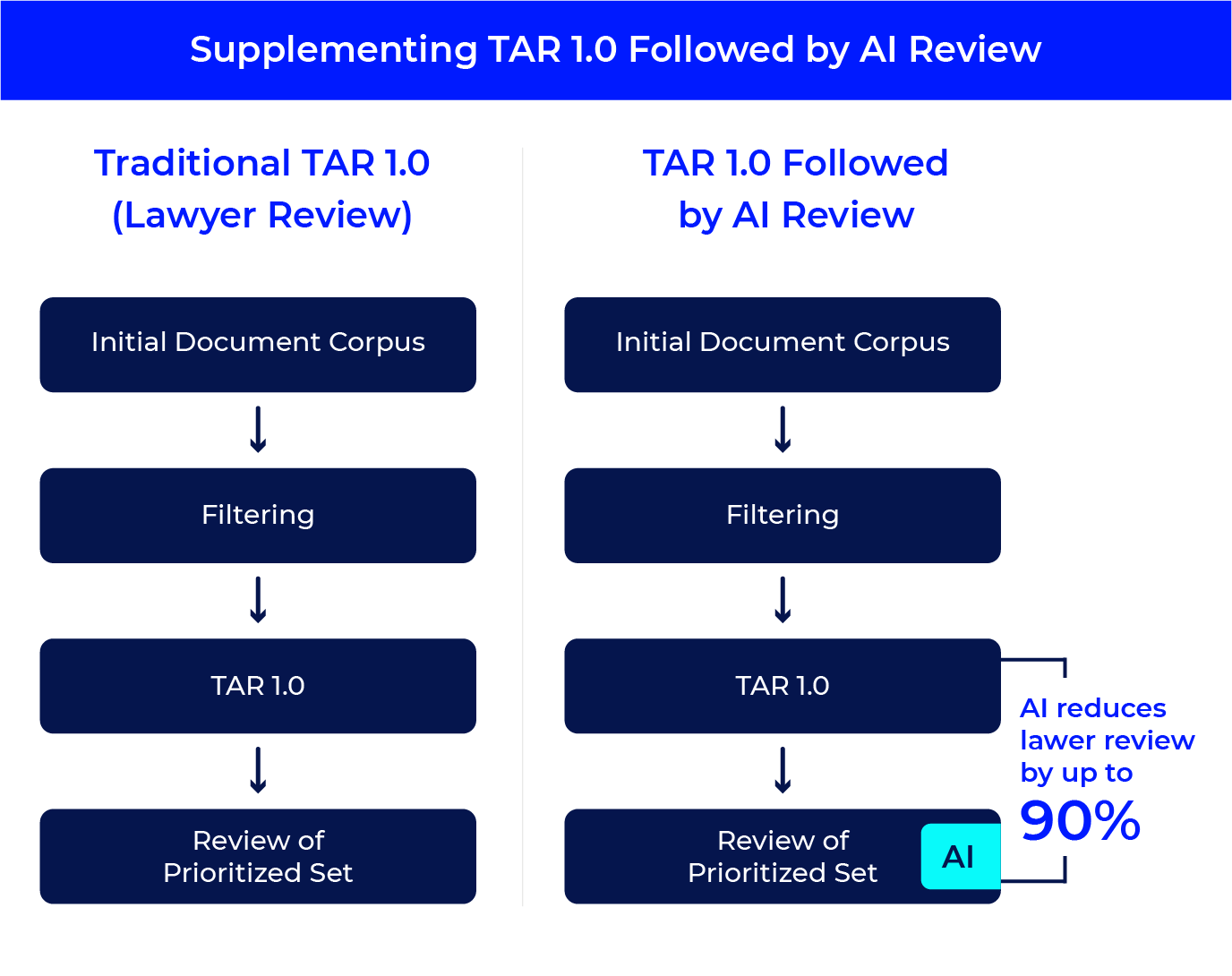 Supplementing TAR 1.0