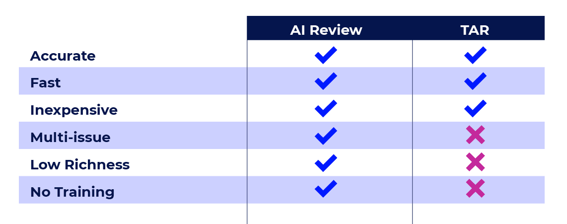 Traditional TAR 1.0 Approach Versus TAR 1.0 Followed by AI for Review:
