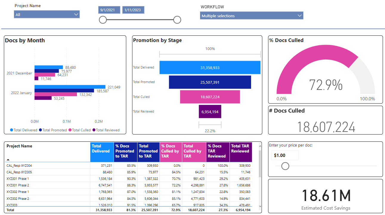 Technology-Assisted Review Metrics