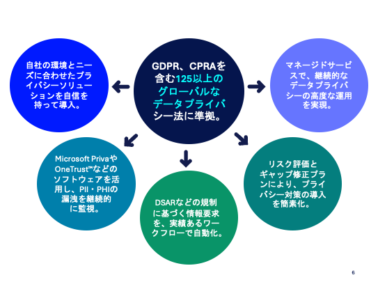 Data Privacy Key Features