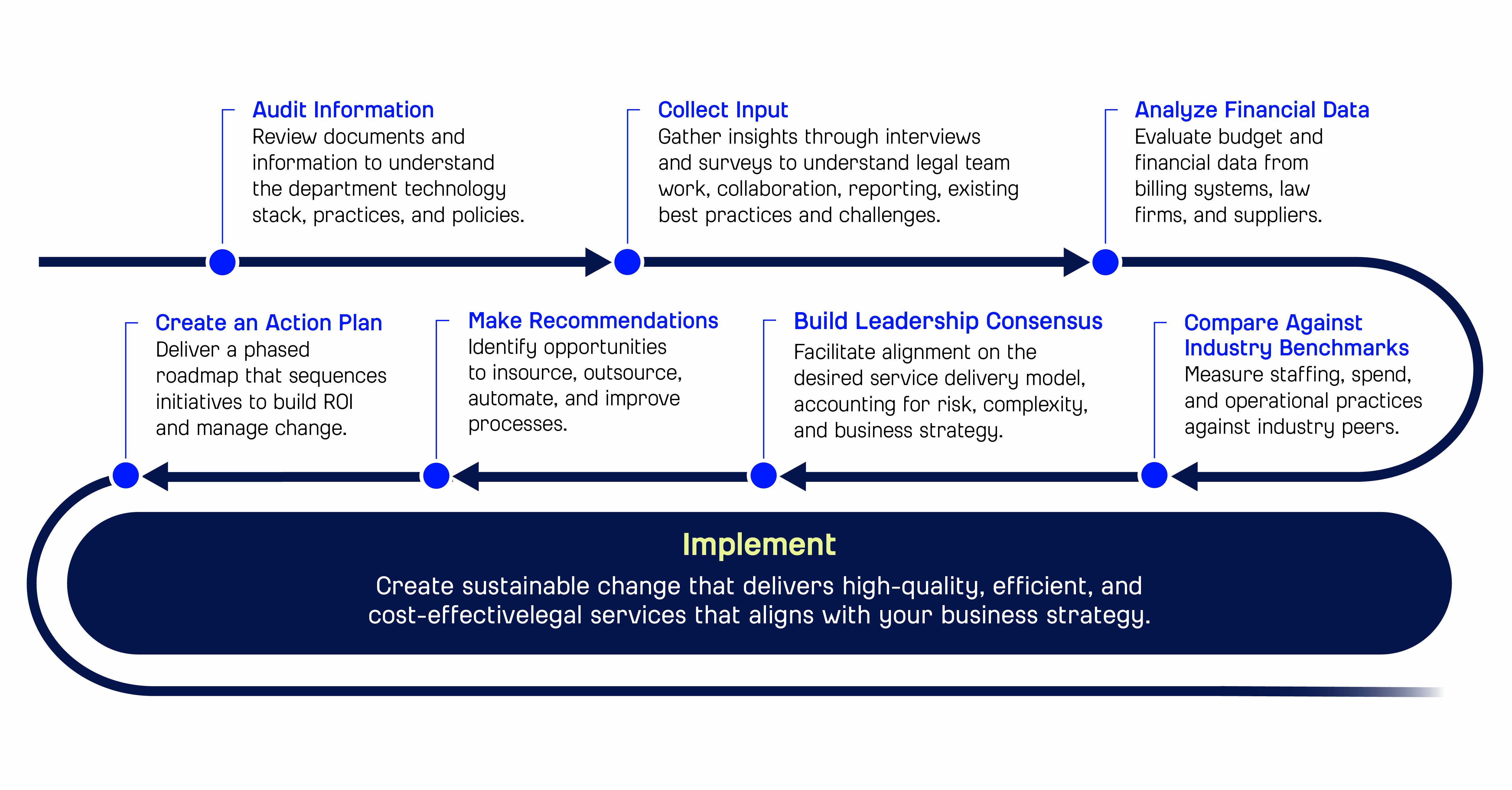 This visual outlines Epiq’s structured approach to legal department assessment and transformation. The process begins with gathering information, interviews, surveys, and data analysis to understand current operations. It then moves through benchmarking and analysis to identify gaps, leading to actionable recommendations and a phased program plan for improvement and implementation.
