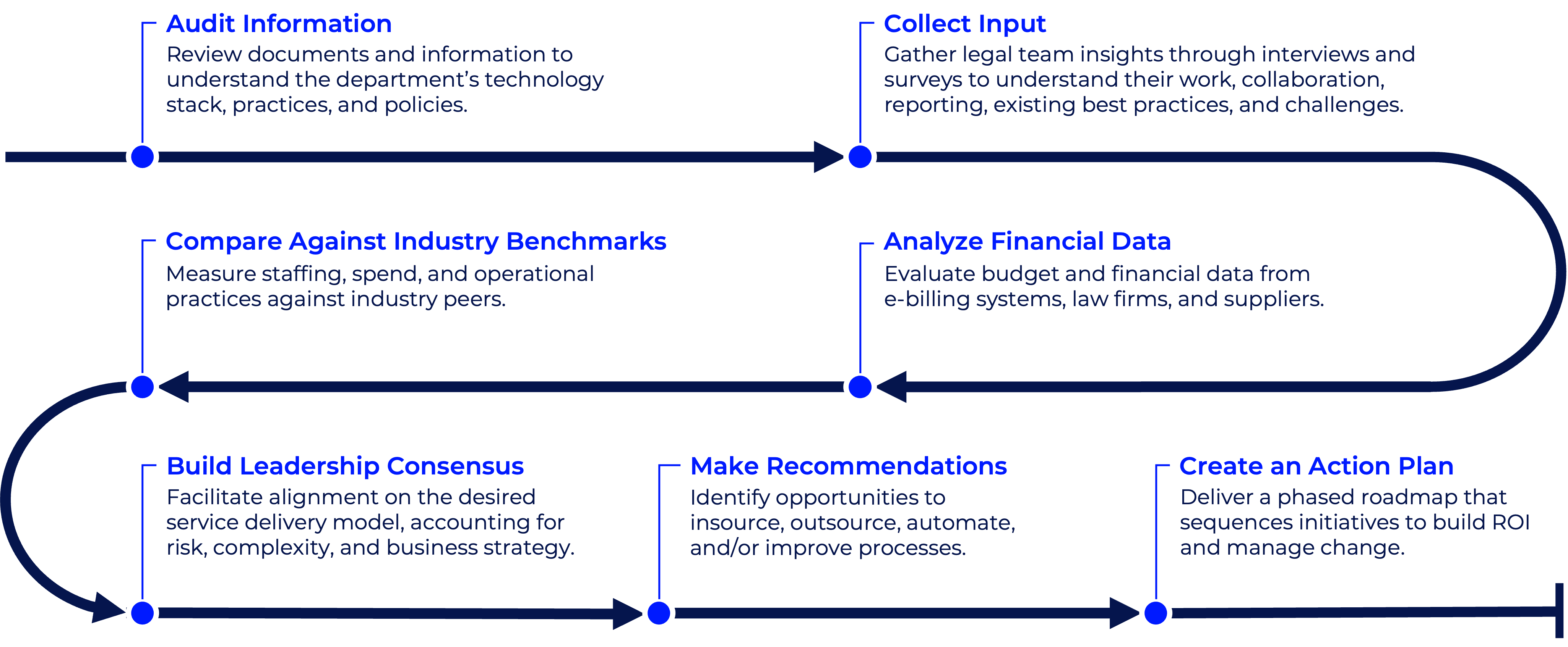 This visual outlines Epiq’s structured approach to legal department assessment and transformation. The process begins with gathering information, interviews, surveys, and data analysis to understand current operations. It then moves through benchmarking and analysis to identify gaps, leading to actionable recommendations and a phased program plan for improvement and implementation.