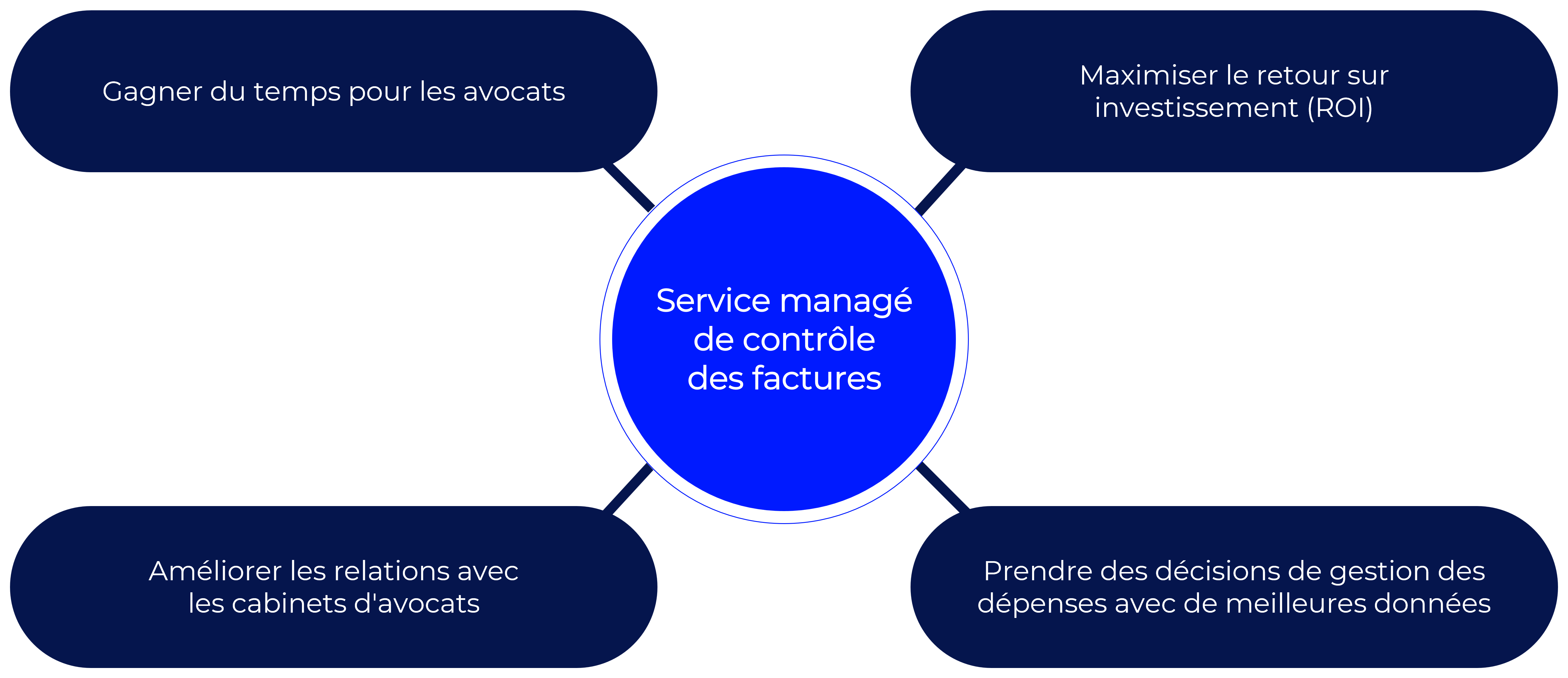 Managed Invoice Review