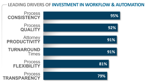 Investment in Workflow & Automation