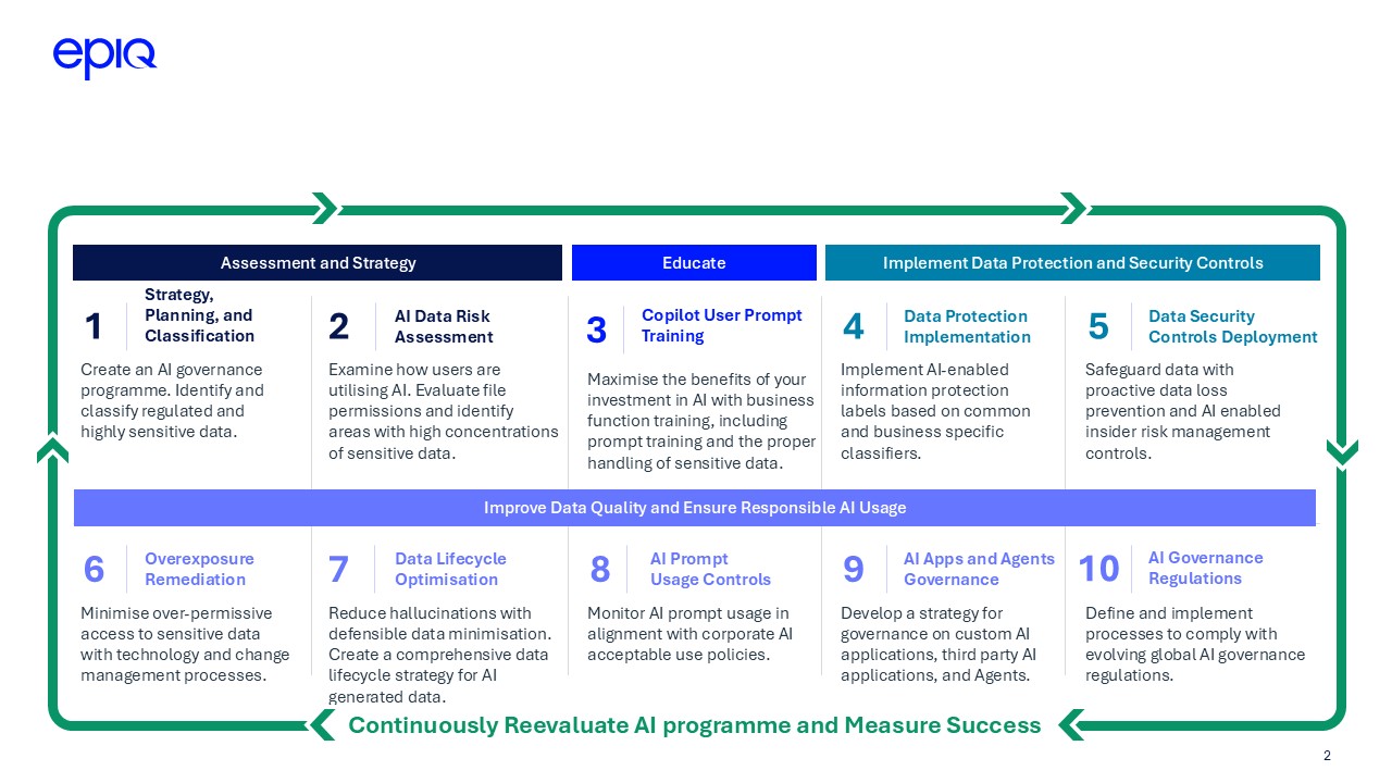 Enhance Copilot Readiness with Prompt Training