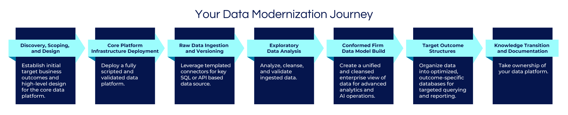 Your Data Modernization Journey with Epiq