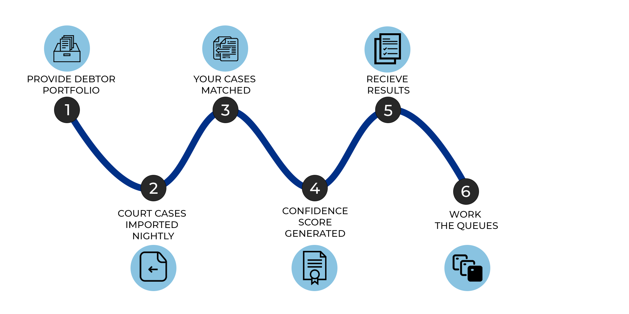 Filer, Match, and Notify Process