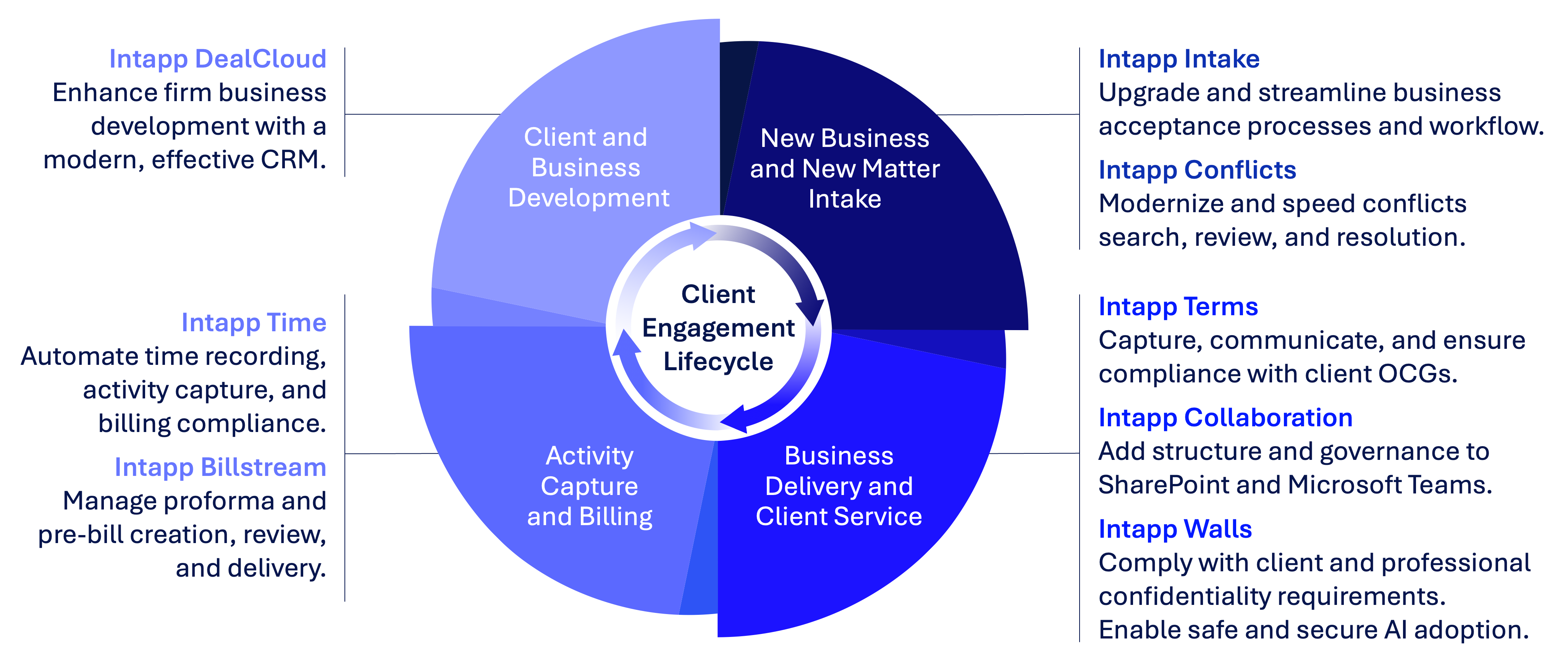 InTapp Client Engagement  Lifecycle