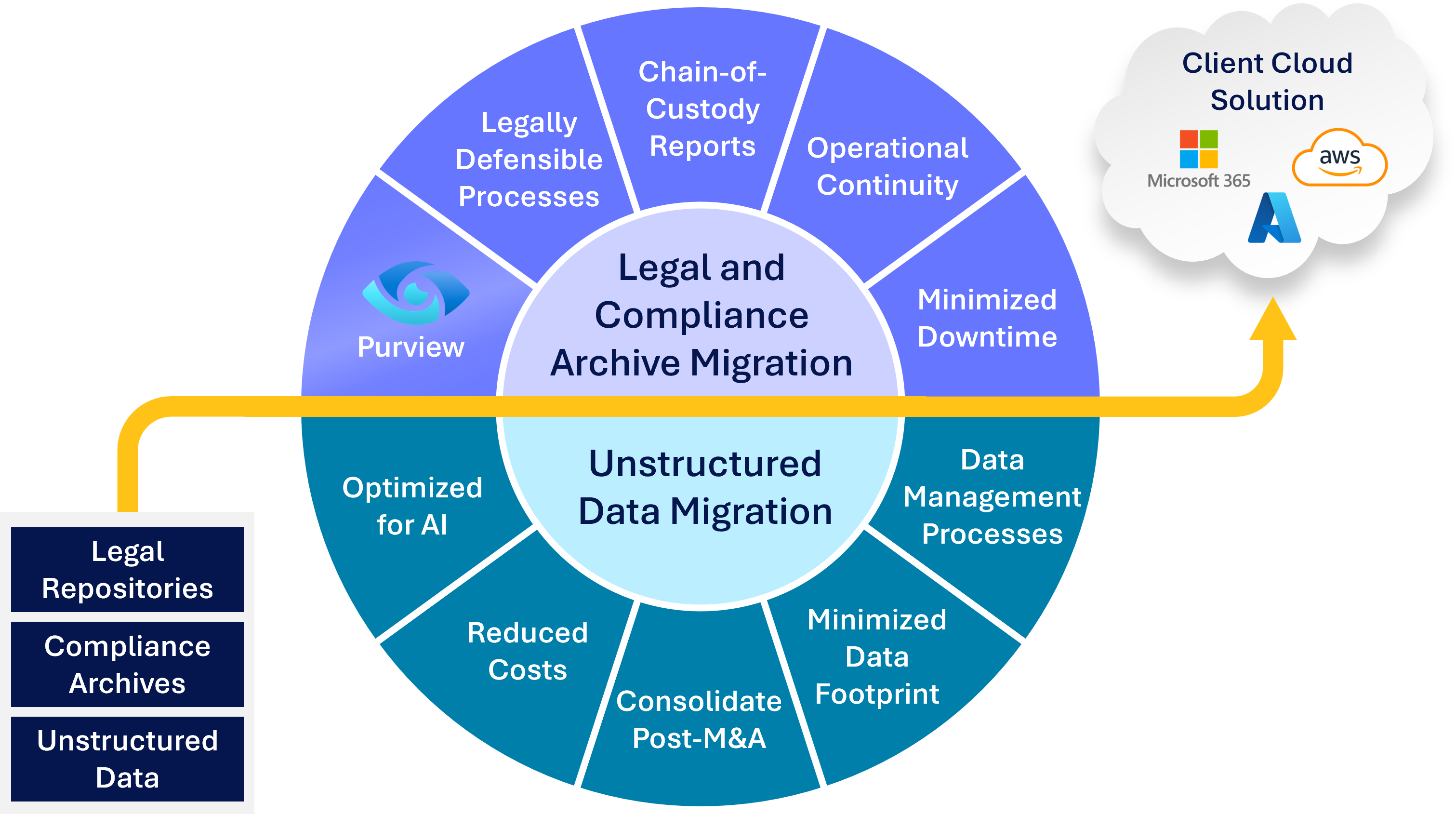 Cloud Migration