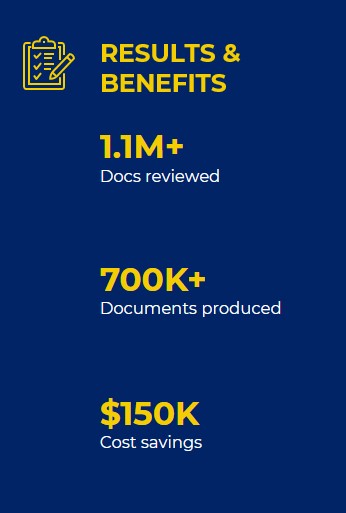 1.1 million docs reviewed, 700,000 documents produced, and $150,000 cost savings.
