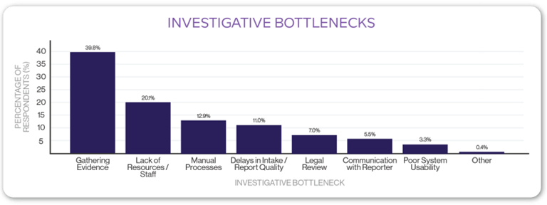 Illustration of compliance professionals using an intelligent platform to streamline investigations, accelerate case cycles, and maintain rigor and confidentiality