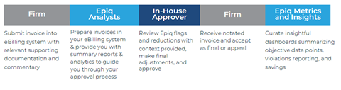 Epiq's Managed Invoice Review workflow