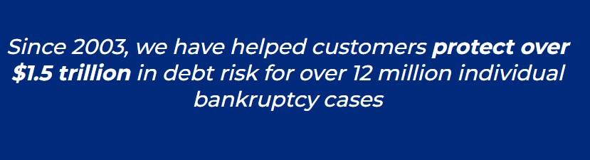 Since 2003, we have helped customers protect over $1.5 trillion in debt risk for over 12 million individual bankruptcy cases
