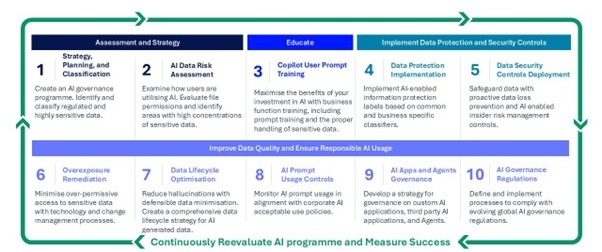 10 Step illustration of data security controls protecting sensitive data for compliance and risk reduction.