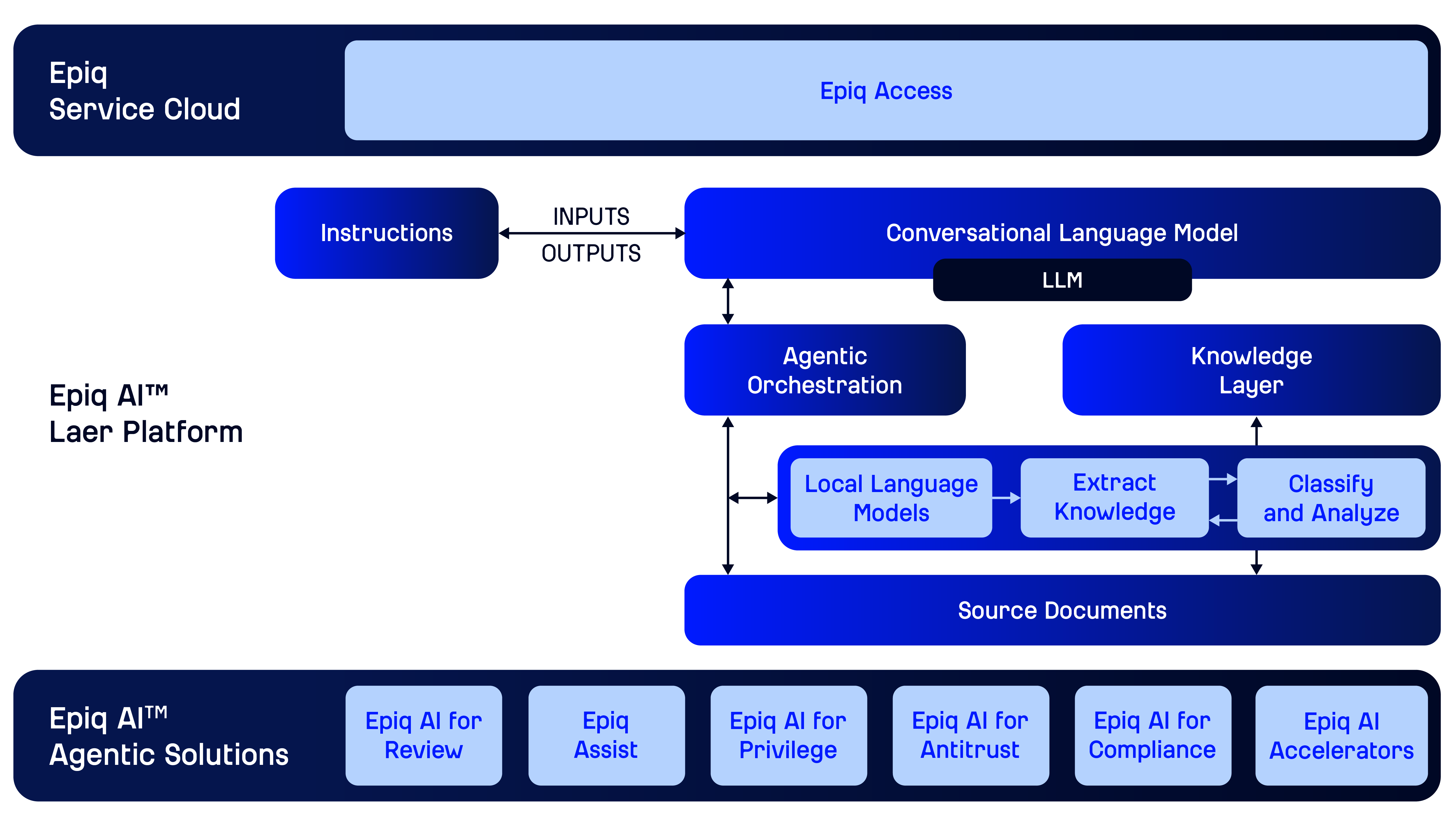 AI with Epiq