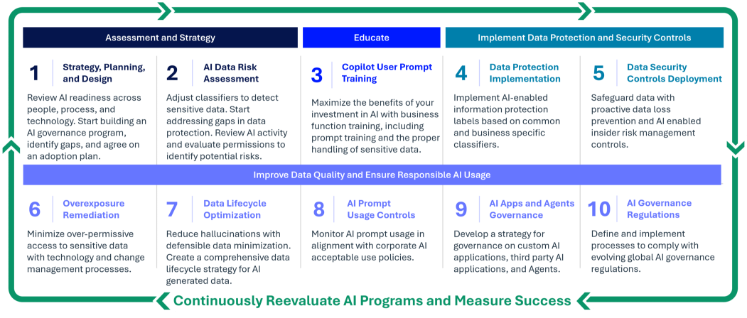 Responsible AI and Copilot Readiness Ten Steps