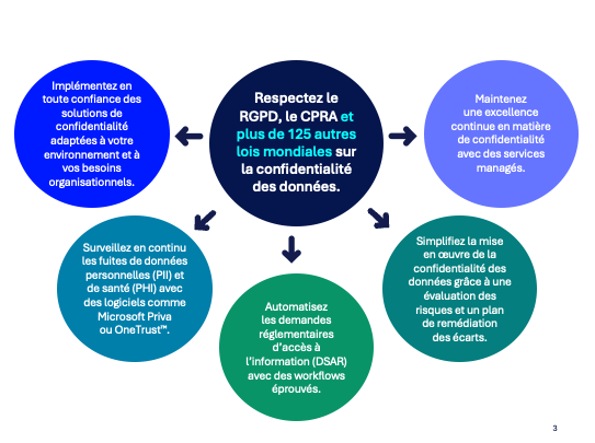 Principales fonctionnalités de protection des données en collaborant avec Epiq.