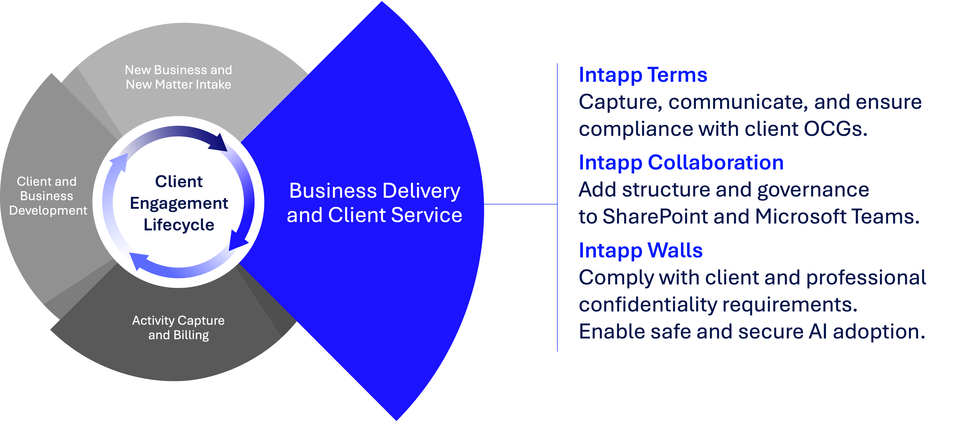Business Delivery and Client Service