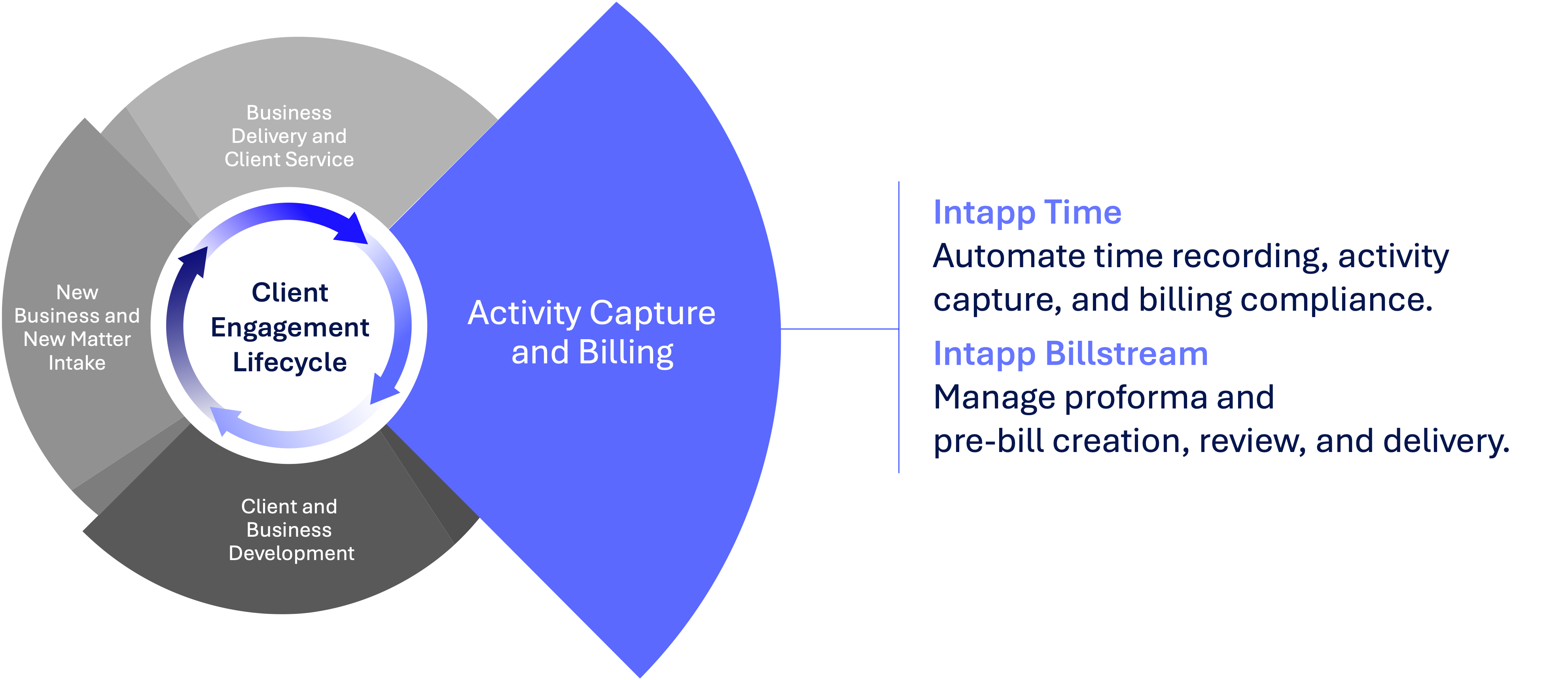 Activity Capture and Billing