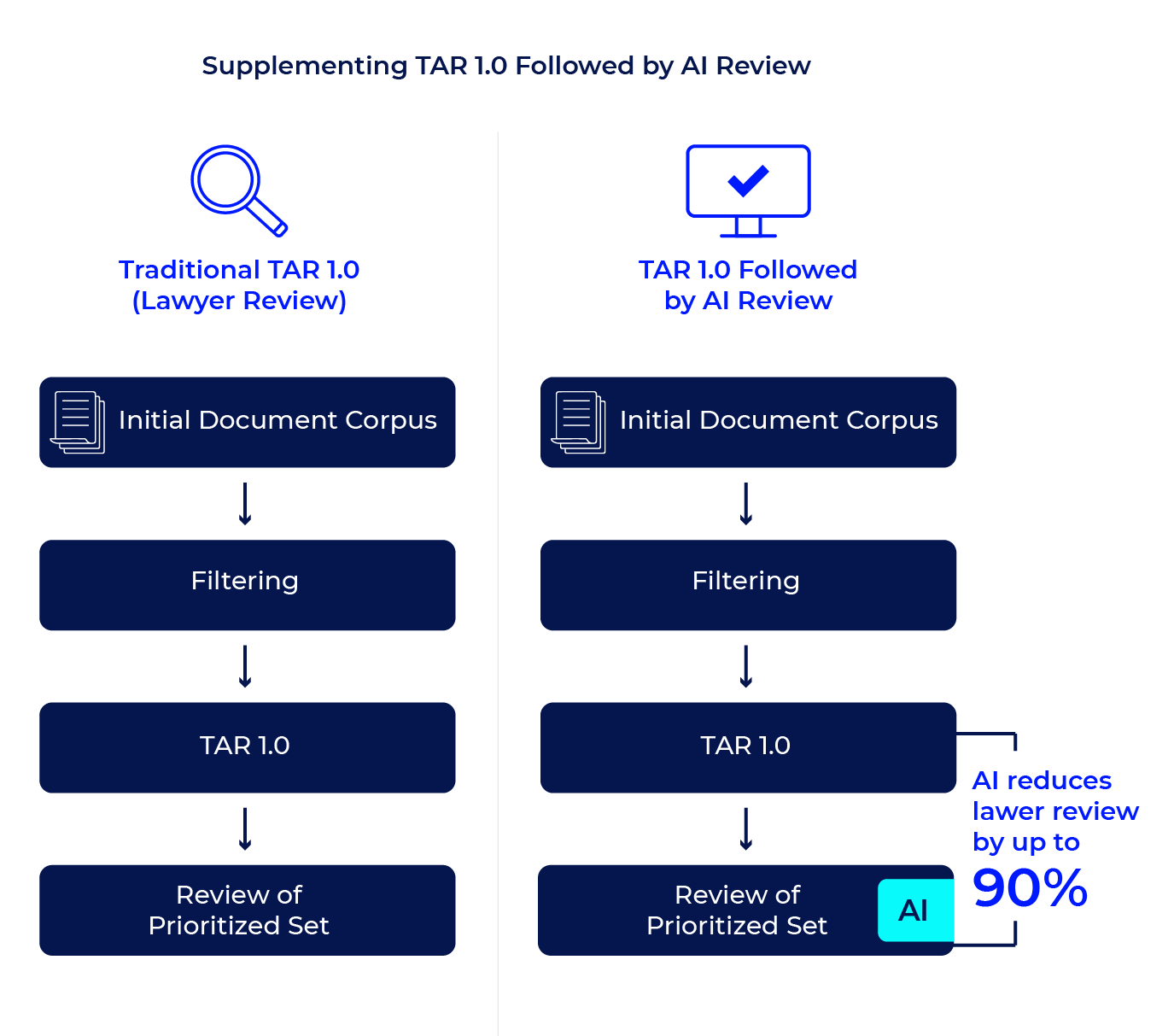 Supplementing TAR 1.0