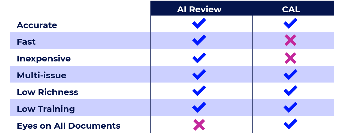 従来のTAR 1.0アプローチと、AIによるレビューを伴うTAR 1.0の比較:
