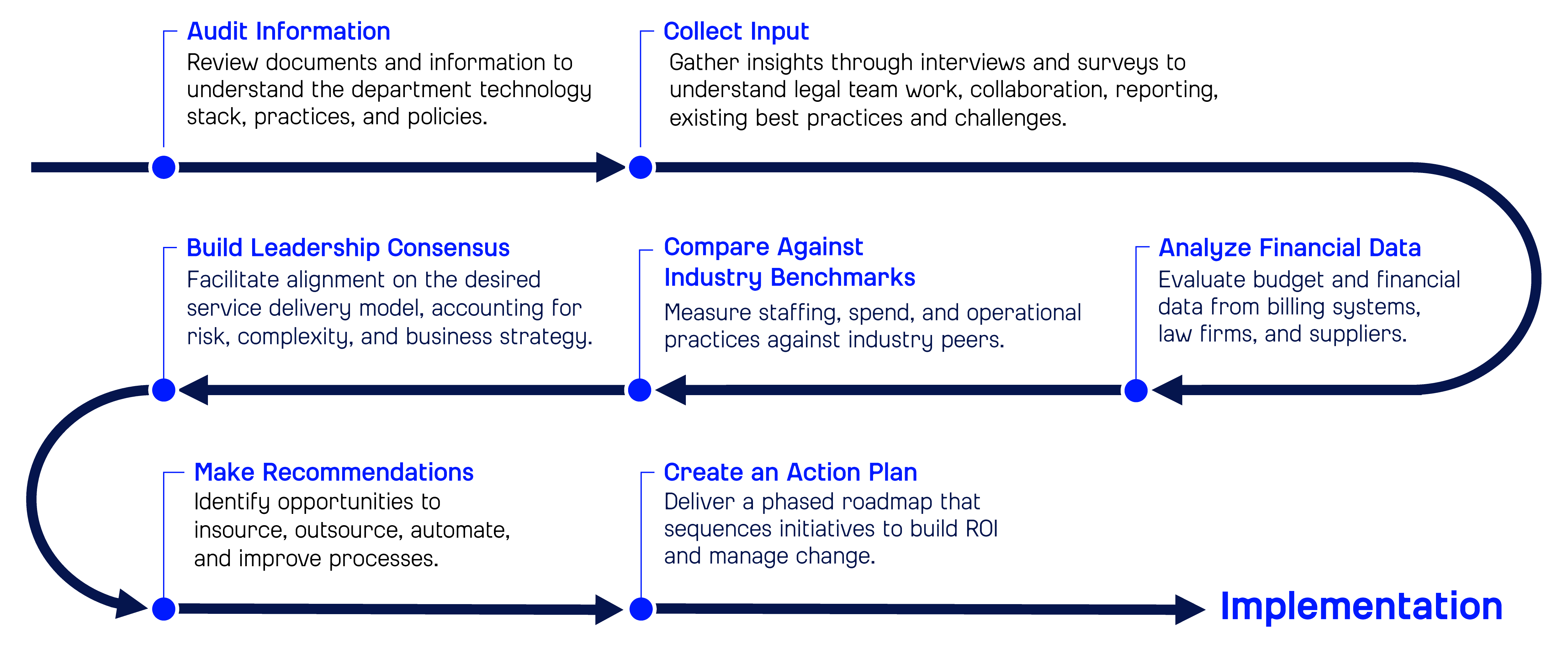This visual outlines Epiq’s structured approach to legal department assessment and transformation. The process begins with gathering information, interviews, surveys, and data analysis to understand current operations. It then moves through benchmarking and analysis to identify gaps, leading to actionable recommendations and a phased program plan for improvement and implementation.