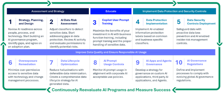 Ten Steps for Responsible AI Adoption