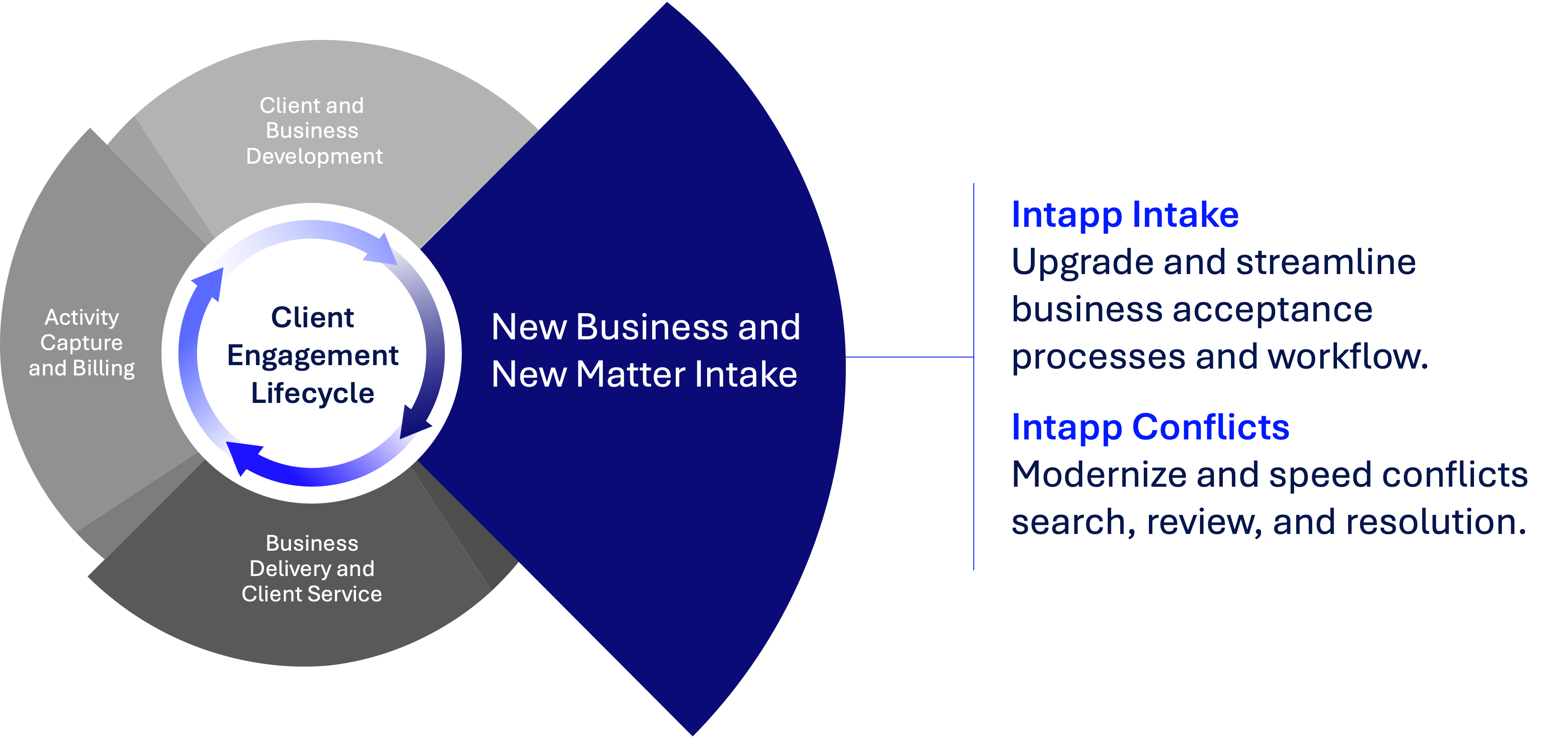 New Business and New Matter Intake