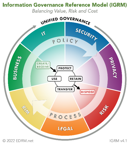 Information Governance Reference Model (IGRM)